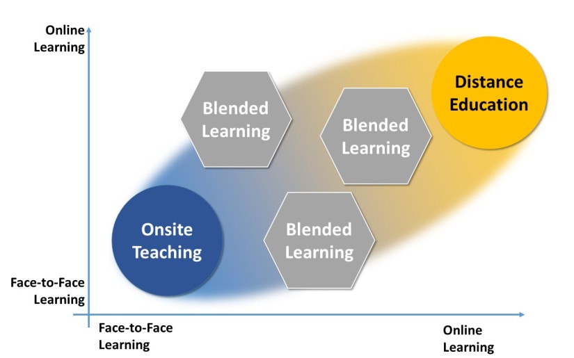 Online blended Learning